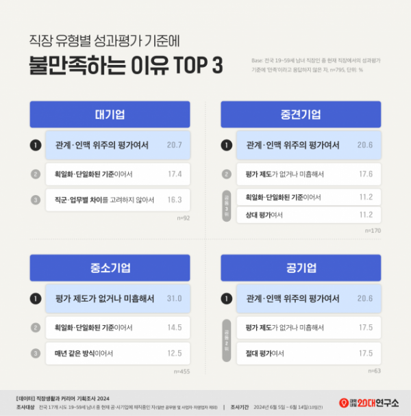 직장 유형별 성과평가 기준에 불만족하는 이유 TOP 3