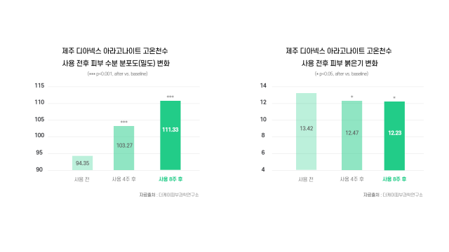 더케이피부과학연구소에서 진행한 아라고나이트 고온천수의 수분 분포도 및 피부 붉은기 변화 결과