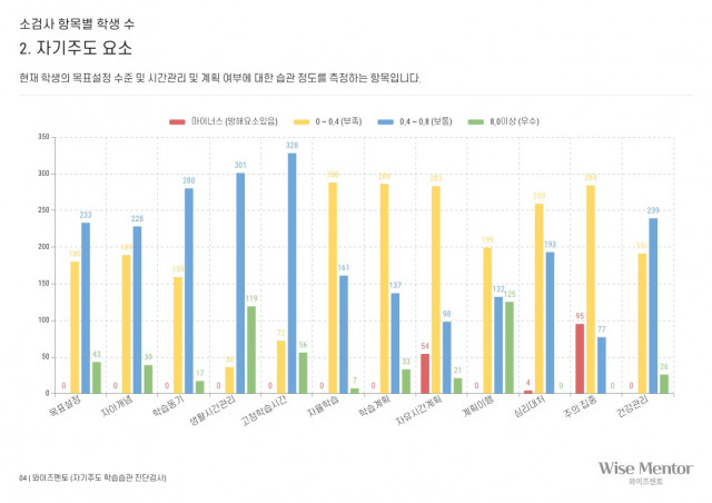 사전 자기주도 진단 검사표