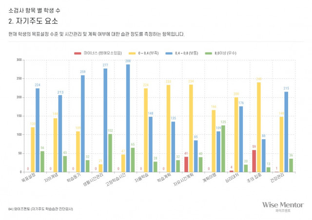 사전 자기주도 진단 검사표