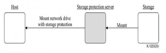 X.1220 스토리지 프로텍션 아키텍처