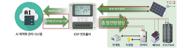 에너사인코퍼레이션 재생에너지 발전 효율을 획기적으로 높이는 ESP (Energy Harvesting Solution Platform) 적용 예시