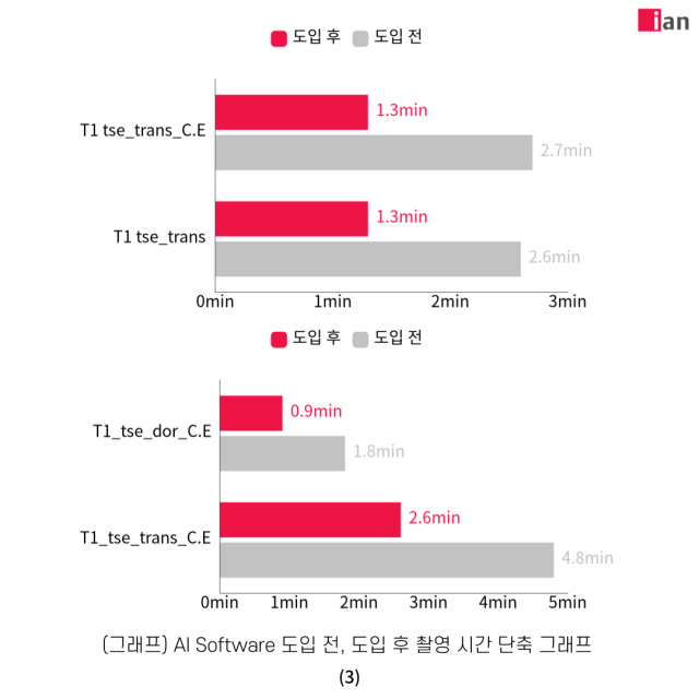 AI 도입 후 촬영 시간이 단축된 데이터 그래프