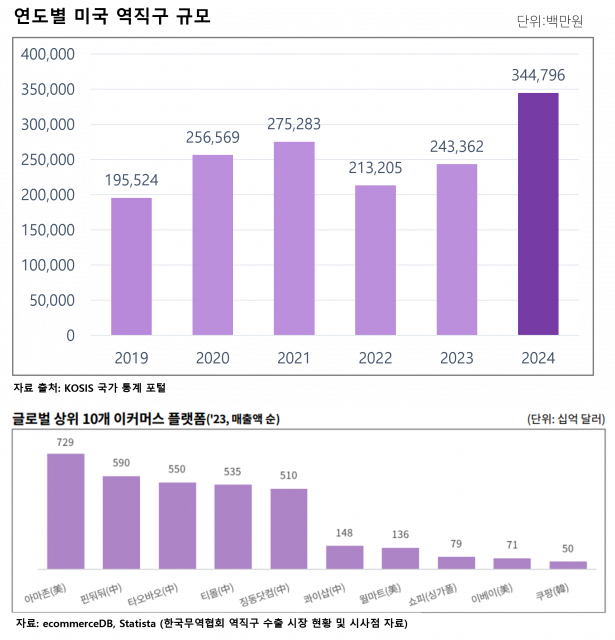 연도별 미국 역직구 규모 및 글로벌 상위 10개 이커머스 플랫폼