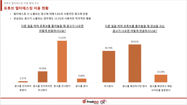 유튜브 사용자들의 멀티태스킹 이용 행태 조사 결과 상세