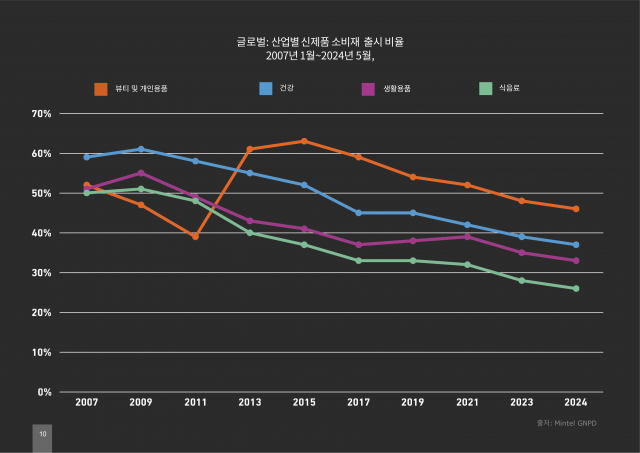 글로벌 산업별(카테고리별) 신제품 소비재 제품 출시 비율 (2007년-2024년)