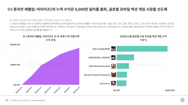 ‘나 혼자만 레벨업: 어라이즈’의 누적 수익은 8000만달러를 돌파해 글로벌 모바일 액션 게임 시장을 선도했다