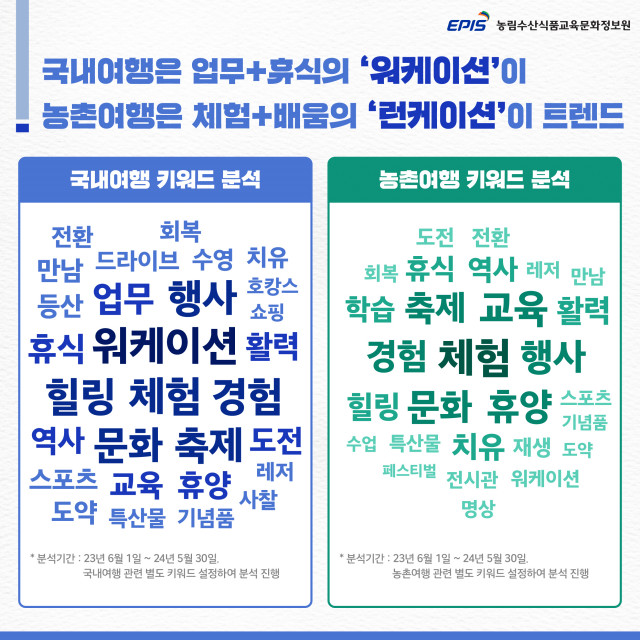 국내·농촌여행 주요 언급 키워드 분석