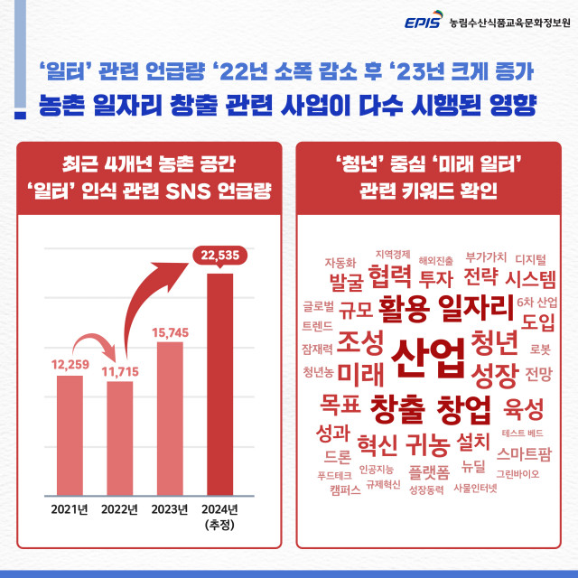 최근 4개년 농촌 공간 ‘일터’ 인식 관련 SNS 언급량