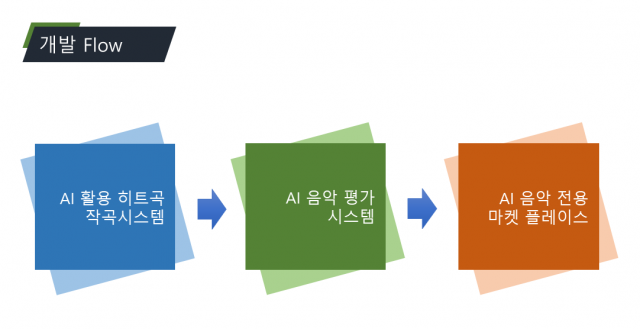 브이렉스와 젬픽의 향후 AI음악 개발 Flow