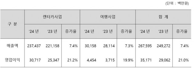 3Q 누적 사업부문별 매출액/영업이익 현황 – 연결기준