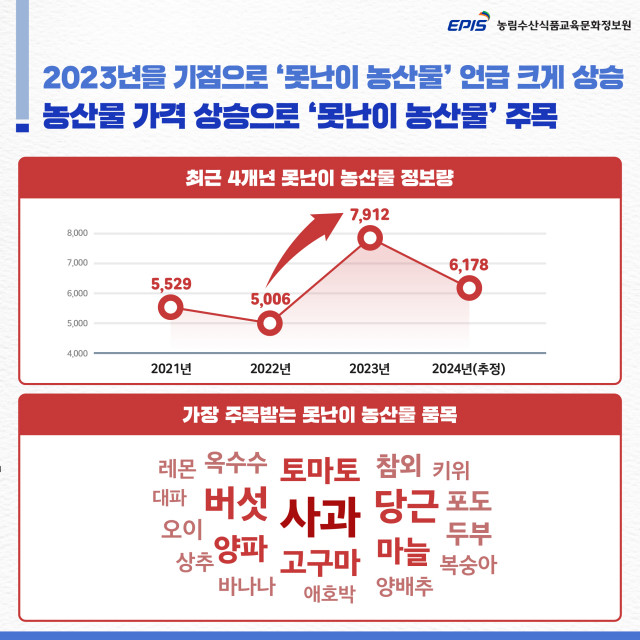 최근 4개년 못난이 농산물 정보량 및 품목