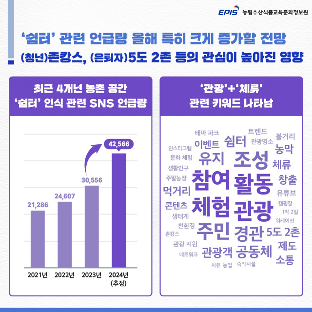 최근 4개년 농촌 공간 ‘쉼터’ 인식 관련 SNS 언급량