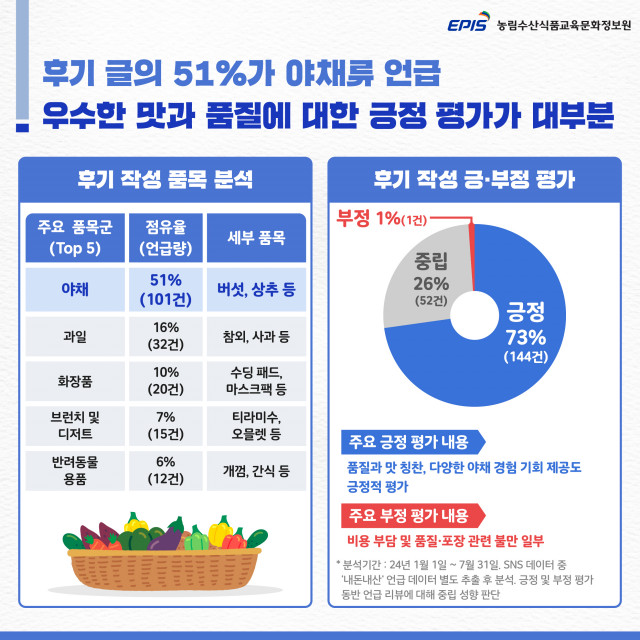 직접 구매 후기 작성 품목 분석 및 긍·부정 평가