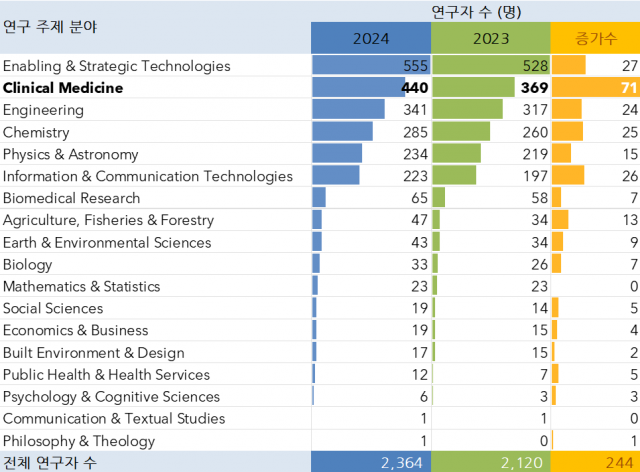 세계 최상위 2% 연구자에 등재돼 있는 한국 연구자들의 주요 주제(2023년, 2024년 비교)
