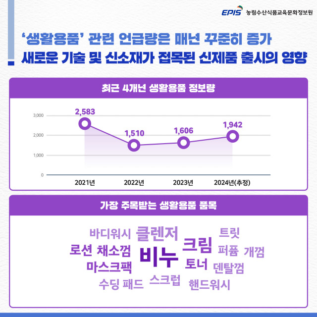 최근 4개년 생활용품 정보량 및 품목