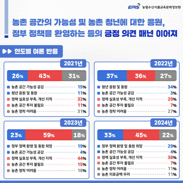 농촌 공간 연도별 여론 반응