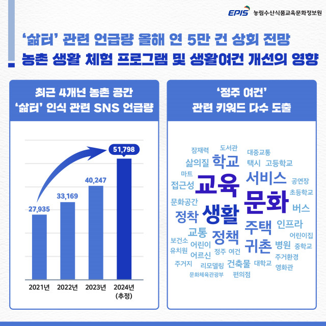 최근 4개년 농촌 공간 ‘삶터’ 인식 관련 SNS 언급량