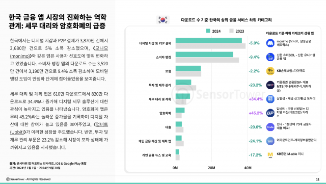 한국 금융 앱 시장의 진화하는 역학 관계: 세무 대리와 암호화폐의 급증