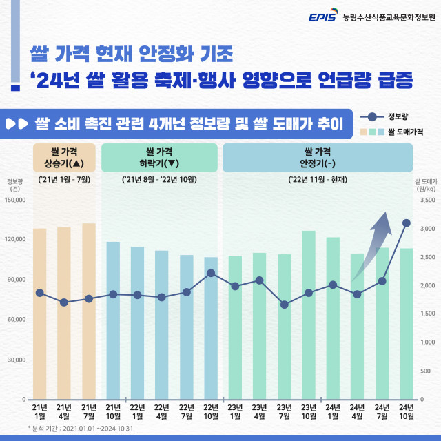 쌀가격 안정화