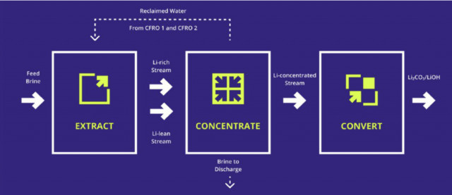 alkaLi’s EC2 modular three-stage containerized system for Extract, Concentrate, and Convert (Graphic: Business Wire)