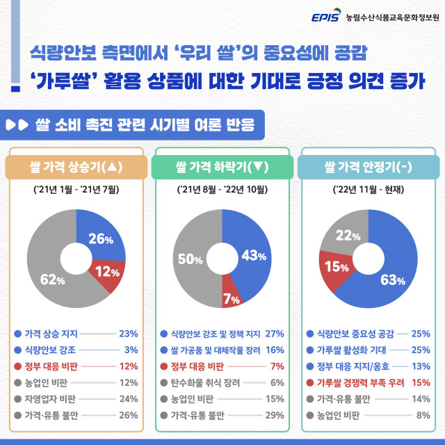 식량안보 측면에서 우리쌀의 중요성에 공감