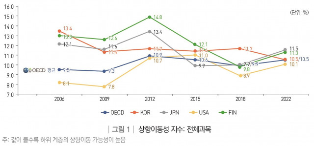 상향이동성 지수 전체과목