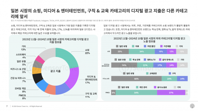 일본 시장의 쇼핑, 미디어 &amp; 엔터테인먼트, 구직 &amp; 교육 카테고리의 디지털 광고 지출은 다른 카테고리에 앞서 있다