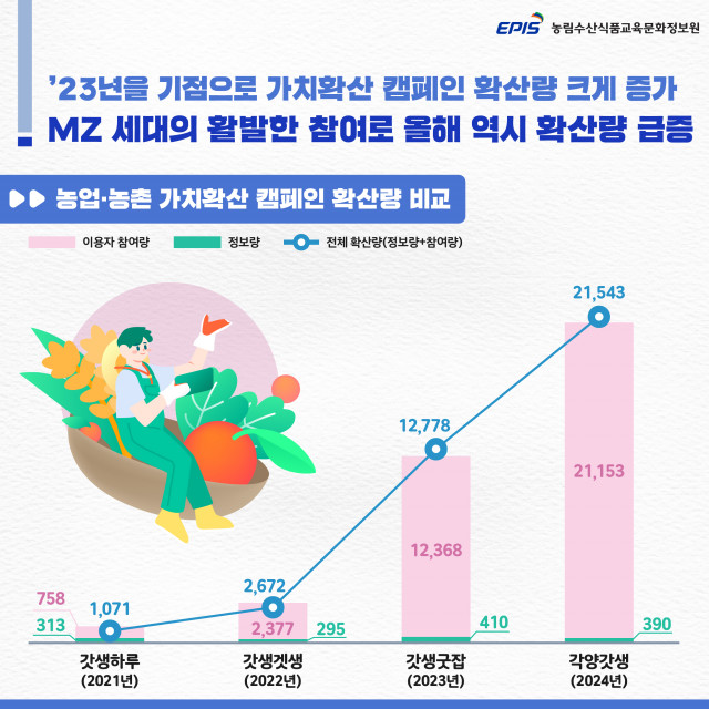 농업·농촌 가치확산 캠페인 확산량 비교