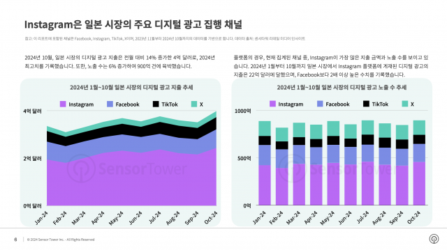 Instagram은 일본 시장의 주요 디지털 광고 집행 채널