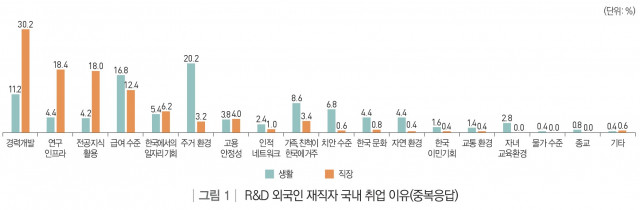 R&amp;D 외국인 재직자 국내 취업 이유(중복응답)