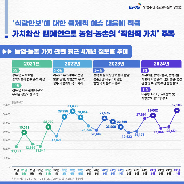 농업·농촌 가치 관련 최근 4개년 정보량 추이