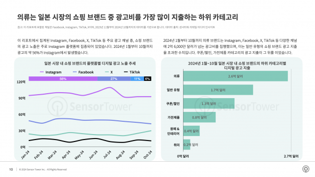 의류는 일본 시장의 쇼핑 브랜드 중 광고비를 가장 많이 지출하는 하위 카테고리다