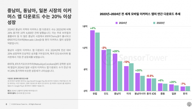 2023년~2024년 전 세계 모바일 이커머스 앱의 연간 다운로드 추세